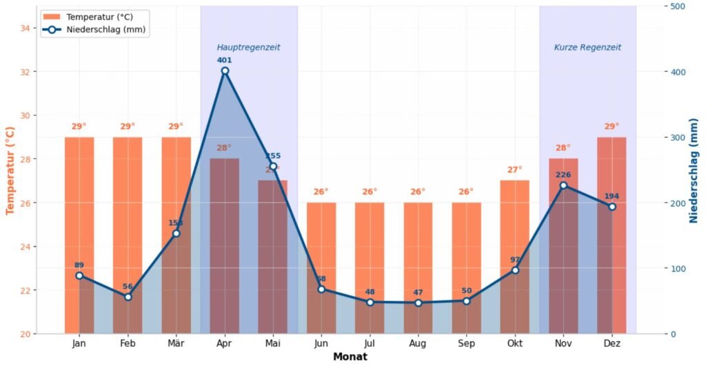 Die Klimadaten für Sansibar (Tansania). Die Daten zeigen das typische tropische Klima mit zwei Regenzeiten und ganzjährig konstant warmen Temperaturen.