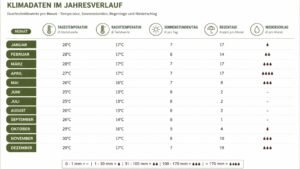 Beste Reisezeit für Tansania, Wetterübersicht, Trockenzeit, Regenzeit, Temperaturen